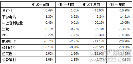 &nbsp;SOLARZOOM光伏经理人指数包括一个全行业指数和两个一级行业指数（中上游制造业指数和下游电站指数）以及六个细分行业指数。六个细分行业指数分别为电池组件指数、硅料硅片指数、逆变器指数、设备辅料指数、EPC指数、运营指数，SOLARZOOM精心选取了光伏产业链这六个环节最具代表性的40家上市公司，覆盖A股、港股和美股3大市场，剔除各上市公司所在市场的大盘涨跌因素，并在调整三地市场估值差异后按市值加权，尽可能准确地还原光伏各细分行业中企业的真实超额收益，反映了电池组件、硅料硅片、逆变器、设备辅料