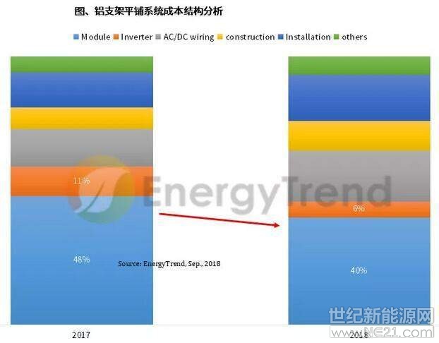&nbsp;根据集邦咨询旗下新能源研究中心集邦新能源网EnergyTrend最新《台湾地区电站项目整合报告》，随着安装量大幅提高，加上组件价格下降，光伏电站初始投资成本(CapEX)也跟着下降。2018年上半年台湾地区系统成本已与德国、意大利和荷兰相近，预期下半年将进一步下滑，有助推升厂商投资意愿