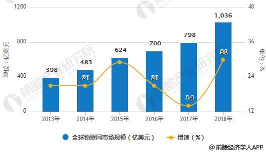 　　【中国仪表网 仪表新概念】2017年以来，全球物联网市场规模持续稳步增长，跨界应用不断兴起。我国物联网数据规模及多样性持续扩大，行业生态体系逐步完善，细分领域创新成果不断涌现，产业技术和应用发展进入落地关键期