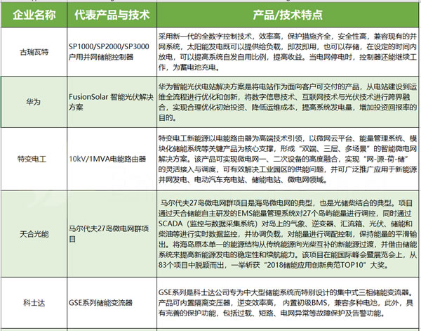			              中国光伏产业对于储能的野心，其实在531之前就已经展露了头角。截止到2017年底，除了有限的几家企业之外，天合、协鑫、阳光电源、华为、林洋、科陆、三晶、古瑞瓦特&hellip;&hellip;大半个产业都将未来几年的宝押在储能上，认为&ldquo;储能爆发之后，将极大地解放光伏&rdquo;，推出&ldquo;光伏+储能&rdquo;宏伟构想