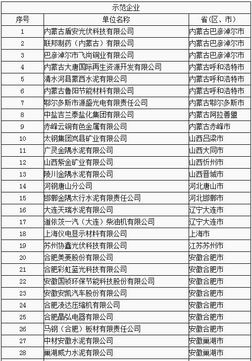  										所屬地區(qū)									全國								法規(guī)性質政策法規(guī)				發(fā)布機構工信部								法規(guī)標號工信廳運行〔2018〕61號								發(fā)布時間2018-09-03														  			                各省、自治區(qū)、直轄市工業(yè)和信息化主管部門：
為貫徹落實國家能源生產和消費革命戰(zhàn)略(2016-2030)的部署，根據(jù)《工業(yè)領域電力需求側管理專項行動計劃(2016-2020年)》安排，經各地工業(yè)和信息化主管部門、中國電力企業(yè)聯(lián)合會推薦、專家