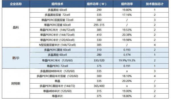                                         	　　半片、双面、叠瓦组件成2018SNEC最大亮点，此外，PERC、HJT、MBB、黑硅等技术也越来越广泛应用，300W+高效组件几乎每家都有，更有晶科、阿特斯、中环等推出的400W&ldquo;超跑组件&rdquo;吸睛。	　　可以预见的是：未来300W以上功率+PERC+单多晶+半片/双面+叠瓦可能将成组件主流方向，集邦咨询旗下新能源研究中心集邦新能源网EnergyTrend梳理对比了10家龙头企业SNEC2018