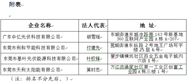                                         	　　东莞供电局：	　　根据《分布式光伏发电项目建设管理暂行办法》(东发改〔2017〕770号，下称《管理暂行办法》)的有关要求，现向你单位通报新增符合条件的我市施工企业名单(详见附表)。施工企业名单采取动态管理，我局将根据企业诚信经营、施工质量等行为及时更新名单并向你们通报