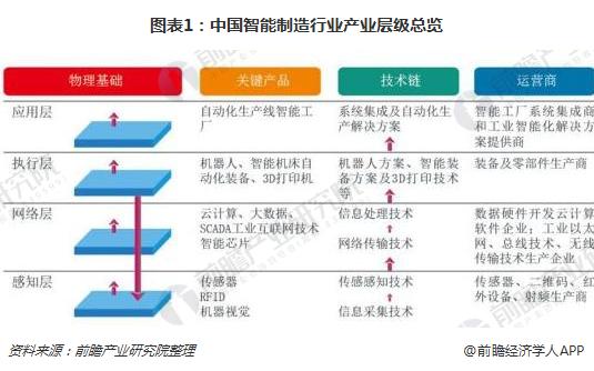 　　【中國儀表網(wǎng) 儀表市場】根據(jù)2016年12月8日工業(yè)和信息化部和財政部發(fā)布的《智能制造發(fā)展規(guī)劃(2016-2020年)》的定義，智能制造(Intelligent Manufacturing，IM)是基于新一代信息通信技術(shù)與先進(jìn)制造技術(shù)深度融合，貫穿于設(shè)計、生產(chǎn)、管理、服務(wù)等制造活動的各個環(huán)節(jié)，具有自感知、自學(xué)習(xí)、自決策、自執(zhí)行、自適應(yīng)等功能的新型生產(chǎn)方式。  　　國家不斷完善發(fā)展智能制造的產(chǎn)業(yè)政策，布局規(guī)劃制造強國的推進(jìn)路徑 　　中國智能制造技術(shù)包括自動化、信息化、互聯(lián)網(wǎng)