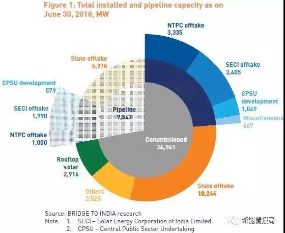 日前,根据Bridge to india发布的报告,2018年第二季度印度投入运营的项目中,隆基乐叶位列组件供应商第一名,成为组件供应最多的企业,单晶高效组件在印度市场份额获得不断攀升。 数据显示,截止2018年6月30日,印度光伏累计装机24.941GW,其中包括地面电站22.025GW,屋顶光伏2.916GW