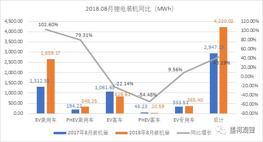 			              真锂研究的统计数据显示，2018年8月中国电动汽车市场实现锂电装机4.22GWh，同比增长43.19%，环比增长了14.18%。与7月相比，8月绝对装机量增加了524MWh