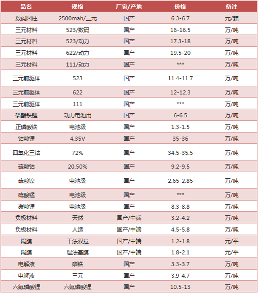 　　本周锂电池及主要电池材料（含湿法隔膜、干法隔膜、电解液等）价格如下：&nbsp;&nbsp;　　
