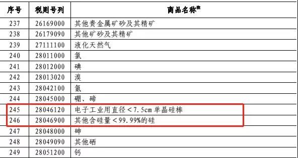 　　昨日，美国宣布实施对从中国进口的约2000亿美元商品加征关税，自2018年9月24日起加征关税税率为10%，2019年1月1日起加征关税税率提高到25%。正式宣布!特朗普对2000亿美元中国产品含逆变器和非锂电池征税10% 年底升至25%　　中国国务院关税税则委员会办公室随后第一时间发布公告称：美方一意孤行，导致中美贸易摩擦不断升级