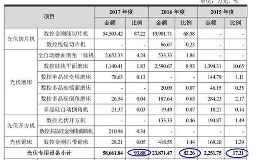 　　9月4日，证监会第十七届发审委2018年第138次会议审核结果公告称，国金证券保荐的无锡上机数控股份有限公司（以下简称“上机数控”）IPO审核通过。　　公司本次预计发行3150万股，约募集9.0256亿元，募集资金扣除发行费用后用于精密数控机床生产线扩建项目、智能化系统建设项目、研发中心建设项目和补充流动资金