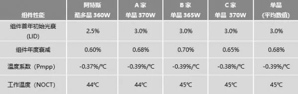                                         	　　受国内外政策影响2018年全球光伏市场低迷，但是太阳能作为一种取之不尽、用之不竭的清洁能源，太阳能行业一定会持续蓬勃发展！随着技术的不断进步，太阳能发电产品的效率越来越高，成本越来越低。太阳能发电侧的平价上网已指日可待