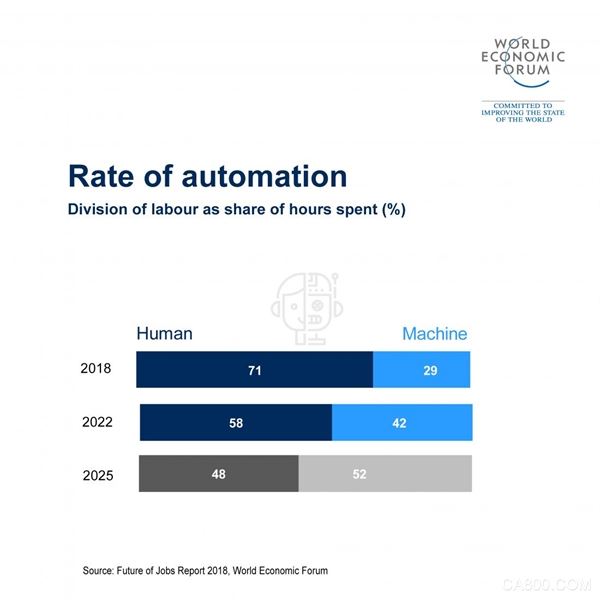 
                    
	  世界經(jīng)濟(jì)論壇周一(9月17日)發(fā)布《2018年未來就業(yè)報告》顯示，到2022年，機(jī)器將覆蓋全球42%的工作任務(wù)，這一數(shù)字遠(yuǎn)高于當(dāng)前的29%。而在三年后的2025年，機(jī)器所占份額還將進(jìn)一步增長至52%