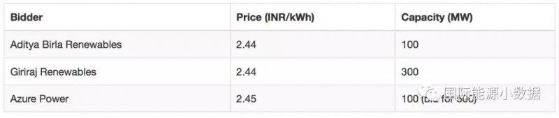 &nbsp;印度古吉拉特邦电力公司Gujarat Urja Vikas Nigam(GUVNL)的500MW光伏电站招标揭晓，Aditya Birla Renewables和Giriraj Renewables公司报出最低价为2.44卢比/千瓦时(0.034美元)，平了历史最低纪录。此外， Azure Power公司报价2.45卢比/千瓦时