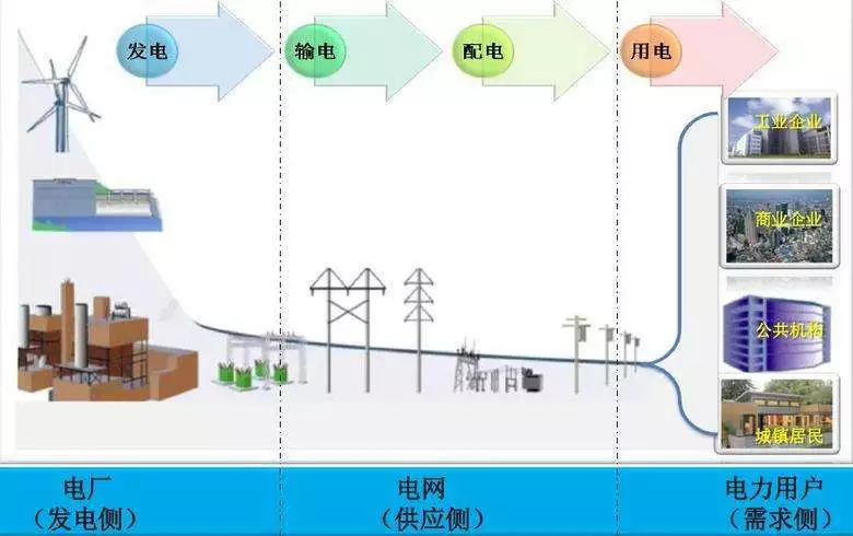 　　我国售电侧放开以后，售电公司应将电力需求侧管理作为提升企业竟争力的主要方式，通过控制需求侧资源为社会提供大量的能源空间，提升能源使用效率的同时促进节能减排。结合美国和德国售电公司实施电力需求侧管理的最新进展，并基于售电侧改革的实施阶段，融合了多种分布式能源内部优化整合互联思想，提出了我国售电公司未来开展电力需求侧管理的合理化建议