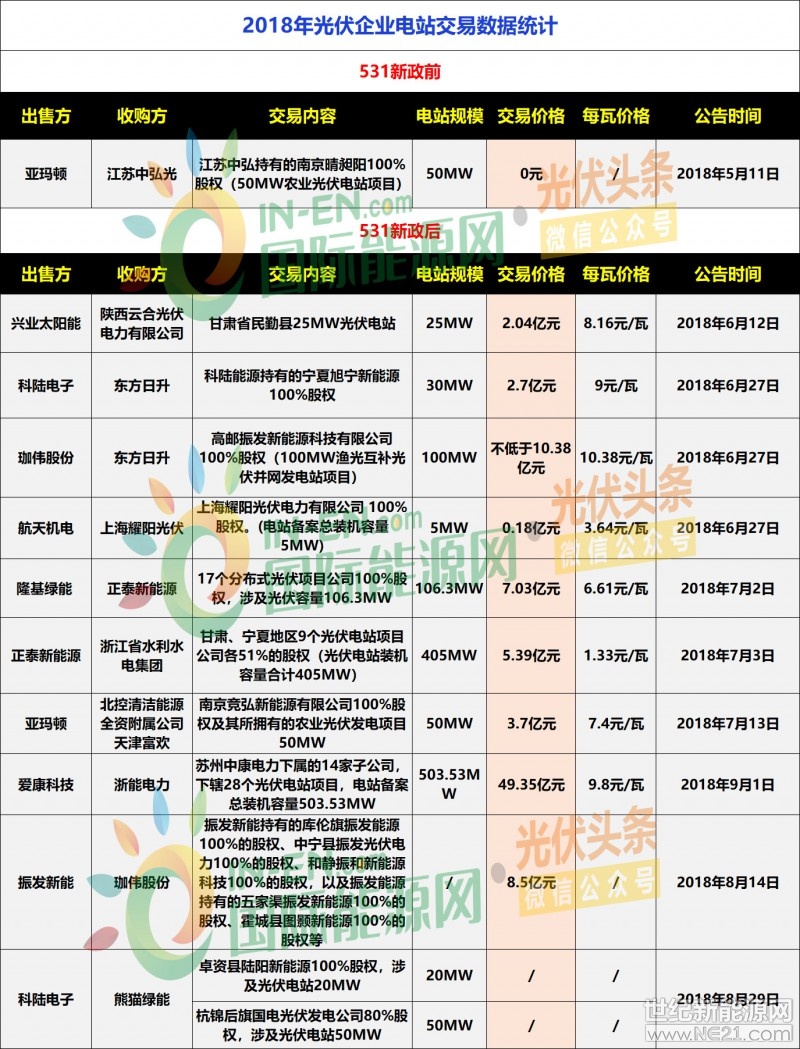 &nbsp;距531新政出台已有近三个半月的时间，国内光伏市场需求受其影响出现大幅回落。面对产品价格接连大幅下跌、制造企业开工率下降等行业剧变下，光伏企业纷纷调整策略，积极应对变局
