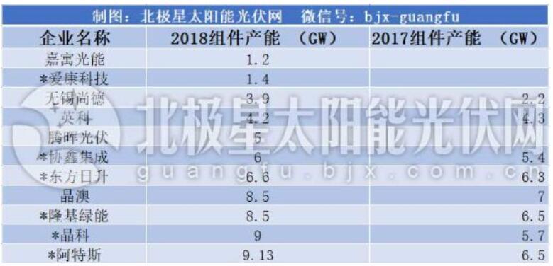 原标题：隆基、协鑫等11家光伏企业产能统计 组件总产能超60GW            根据对隆基、协鑫等11家光伏企业的组件产能统计，对比2017年的产能数据，统计内的光伏企业产能处于增长趋势，组件总产能超60GW。  注：2017年产能数据统计自光伏行业协会 以下是各企业组件产能统计： 1. 爱康科技 根据爱康科技上半年财报，公司现拥有500MW的高效电池年产量，1.4GW的组件年产能