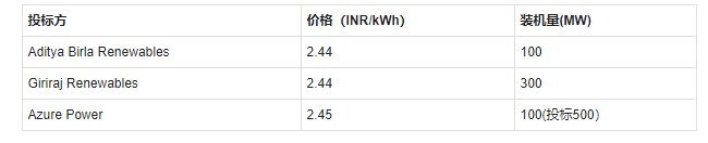 在古吉拉特邦Gujarat Urja Vikas Nigam（GUVNL）公司举行的500MW项目拍卖中，印度的大型太阳能招标项目价格再次达到最低点，为2.44印度卢比/千瓦时（合0.034美元）。Aditya Birla Renewables和 Giriraj Renewables投标价均为2.44卢比，Azure Power以2.45卢比的价格紧随其后