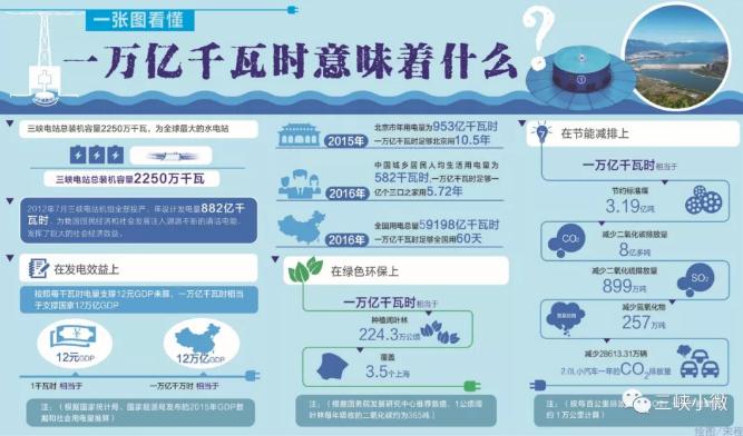 &nbsp;　　2017年3月1日12时28分，三峡电站累计发电突破1万亿千瓦时大关，这是三峡电站运行管理史上一个重要里程碑。三峡电站成为我国第一座发电量突破1万亿千瓦时的水电站