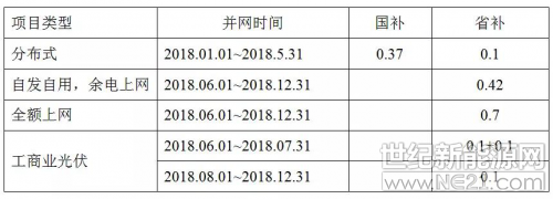 &nbsp;&nbsp; 9月17日，浙江省发改委等6部门联合下发了《关于浙江省2018年支持光伏发电应用有关事项的通知》（以下简称《通知》），让光伏人又看到了希望。具体补贴内容如下：&nbsp;&nbsp; 浙江省内光伏发电项目所发电量，2018年继续实行电量省补贴政策，补贴标准为0.1元/千瓦时