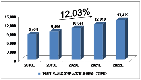 　　导读：2018年中国生活垃圾焚烧无害化处理量将达到8，524万吨，未来五年（2018－2022）年均复合增长率约为12．03％，2022年将达到13，425万吨。　　生活垃圾焚烧无害化处理量预测&nbsp;　　我们预计，2018年中国生活垃圾焚烧无害化处理量将达到8，524万吨，未来五年（2018－2022）年均复合增长率约为12．03％，2022年将达到13，425万吨