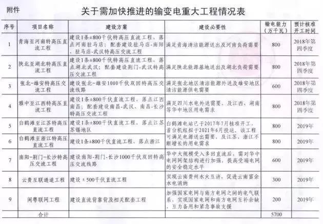 原标题：12条特高压工程获批，最大受益者又是它！            一、受益于重启特高压建设  日前，国家能源局印发《关于加快推进一批输变电重点工程规划建设工作的通知》，为加大基础设施领域补短板力度，发挥重点电网工程在优化投资结构、清洁能源消纳、电力精准扶贫等方面的重要作用。 同时，加快推进白鹤滩至江苏、白鹤滩至浙江特高压直流等9项重点输变电工程建设