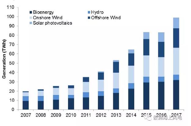 　　作為海上風(fēng)電起步最早的國家之一，英國憑借其漫長的海岸線、豐富的風(fēng)資源，以及主觀上堅定發(fā)展海上風(fēng)電的政策導(dǎo)向，始終領(lǐng)跑全球。那么，英國海上風(fēng)電究竟有哪些過人之處？反觀中國海上風(fēng)電發(fā)展，我們又該思考些什么？
　　概覽（詳見【數(shù)說】英國海上風(fēng)電2017成績單）
　　2017年英國海上風(fēng)電發(fā)電量20.9TWh，創(chuàng)歷史新高，比2016年的16.4TWh增長27.3%

　　2017年海上風(fēng)電發(fā)電量占全國總發(fā)電量的6.2%
　　2017年海上風(fēng)電平均容量系數(shù)為38.9%
　　2017年海上風(fēng)電新增裝機容量1.7G