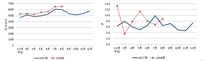 　　1-8月份，全社會用電量增速保持快速增長，各產(chǎn)業(yè)用電量均實現(xiàn)較快增長；8月份制造業(yè)日均用電量超過100億千瓦時，創(chuàng)歷史新高；四大高載能行業(yè)用電均實現(xiàn)正增長，合計用電增速低于制造業(yè)；發(fā)電裝機容量增速繼續(xù)放緩，核電和風電發(fā)電量保持較快增長；各類型發(fā)電設備利用小時同比均有不同程度提高，風電和火電設備利用小時提高較多；全國跨區(qū)、跨省送出電量同比增長；全國基建新增煤電裝機容量同比減少，新增非化石能源發(fā)電裝機占比同比提高。
　　一、全社會用電量增速保持快速增長，各產(chǎn)業(yè)用電量均實現(xiàn)較快增長
　　1-8月份，全國全社