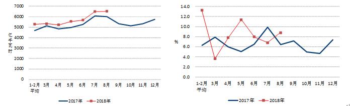 　　近日，中电联发布的《2018年1-8月份电力工业运行简况》统计显示，1～8月，太阳能发电新增装机3303万千瓦，其中8月新增176万千瓦。　　全文如下：&nbsp;　　1-8月份，全社会用电量增速保持快速增长，各产业用电量均实现较快增长；8月份制造业日均用电量超过100亿千瓦时，创历史新高；四大高载能行业用电均实现正增长，合计用电增速低于制造业；发电装机容量增速继续放缓，核电和风电发电量保持较快增长；各类型发电设备利用小时同比均有不同程度提高，风电和火电设备利用小时提高较多；全国跨区、跨省送出电量同比