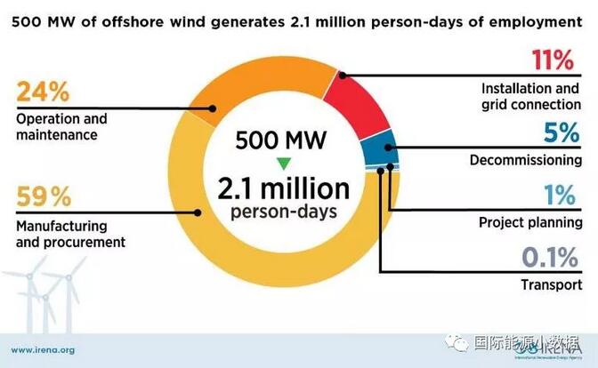 　　根據(jù)國(guó)際可再生能源署（IRENA）的數(shù)據(jù)，一座500兆瓦的海上風(fēng)電場(chǎng)可創(chuàng)造210萬(wàn)人-天的就業(yè)機(jī)會(huì)。其中59%的就業(yè)崗位用于制造和采購(gòu)、24%運(yùn)行和維護(hù)、11%安裝和聯(lián)網(wǎng)、5%風(fēng)場(chǎng)退役、1%項(xiàng)目規(guī)劃、0.1%用于運(yùn)輸