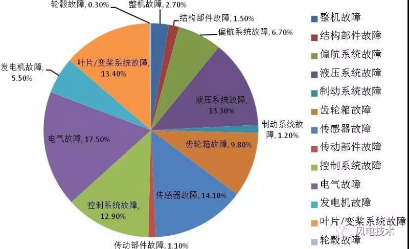  　　1 引言
 
　　風電齒輪箱作為風機的核心部件之一，其潤滑系統(tǒng)對整個發(fā)電機組的工作狀況及使用壽命起到至關重要的作用[1-3]。風力發(fā)電機中不同部件故障占故障總數(shù)的百分比如圖1.1所示，其中，潤滑系統(tǒng)的失效占風機失效類型的13.0%