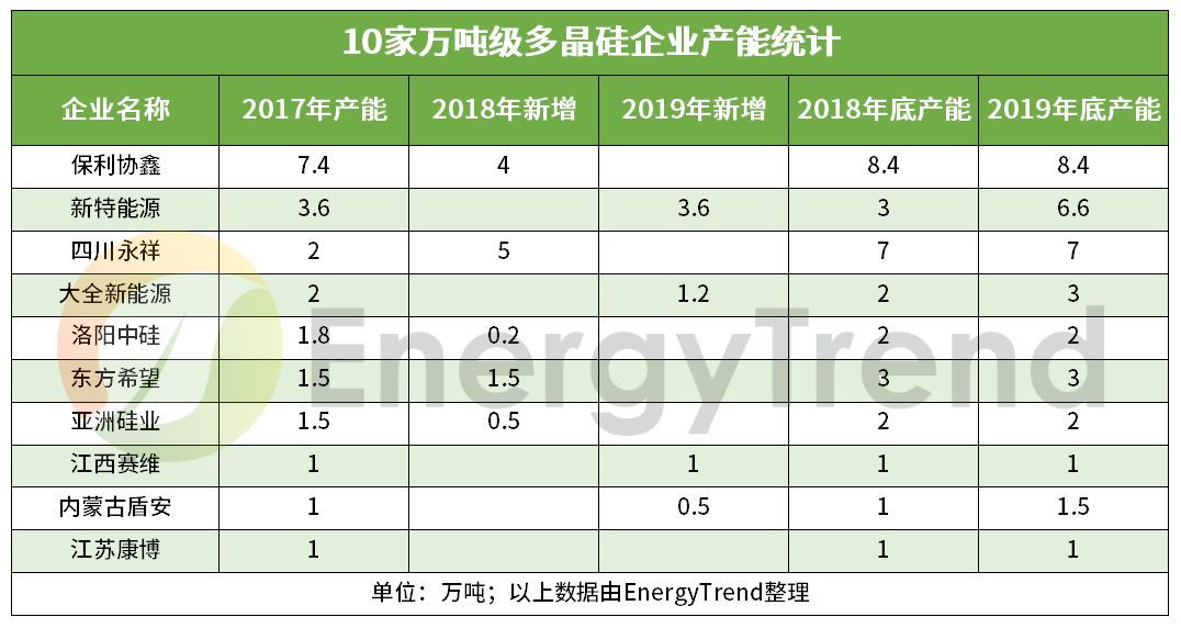 原标题：EnergyTrend：2019年多晶硅产能达47万吨，2018~2020年合计新增31.4万吨            多晶硅行业作为光伏产业的最上游，属于资金密集型、技术壁垒高的环节，企业的战略决策往往十分谨慎。531光伏新政前国内单晶需求旺盛带动许多厂商纷纷进行扩产，然而政策下发后，国内需求调降，价格下跌，这些原定扩产产能能否释出仍需后续关注