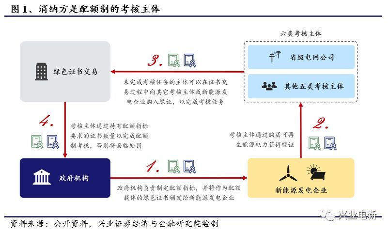 原标题：【兴业电新】配额制再次征求意见，保持补贴强度不变            事件：媒体报道，国家能源局发布《可再生能源电力配额及考核办法》（第二次征求意见稿）。 点评：   配额制第二次征求意见稿落地，文件基本框架和主要精神已经定型：强制可再生能源电力消纳引导新能源行业进入新时代