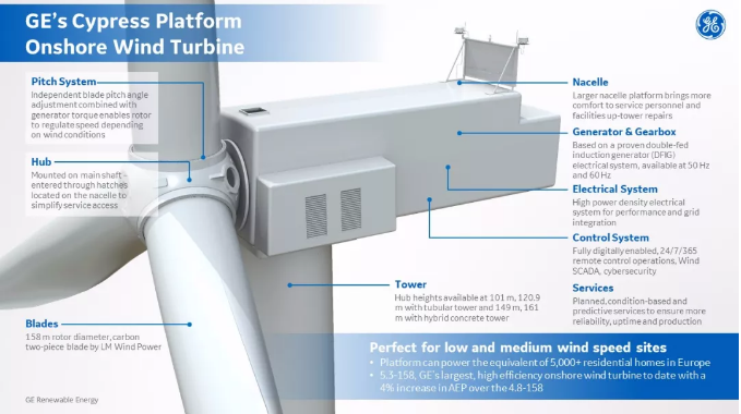                        近日，GE可再生能源公司推出了一款名“Cypress”的新型陸上風電機組平臺，以及“Cypress”平臺機型5.3MW-158機組。該平臺改進了GE公司的2MW和3MW系列機組的技術，該系列裝機容量已接近20GW（2000萬千瓦），并采用2017年推出的4.8MW-158機組的架構