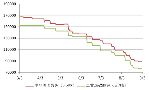 原标题：【行业聚焦】锂电原料价格全线下滑 标准整体趋严            2018年9月初，锂电池材料市场表现较为平稳，碳酸锂价格持续下滑，氢氧化锂相对稳定，目前碳酸锂价格已经接近成本线，压力较大。另外，工信部批准《V型球阀》等183项行业标准涉及锂电原料的主要是电解液方面，行业标准更加规范，行业生产难度加大，叠加价格仍处于下滑区间，企业经营面临困境