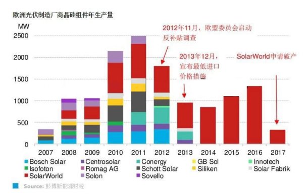                                         	　　欧盟委员会宣布从2018年9月3日午夜开始，结束其对中国太阳能光伏电池和组件的反倾销措施，这对于欧洲市场的光伏组件价格是个好消息，但我们不认为这会对全球光伏组件的价格以及欧盟的短期需求产生明显影响。		　　历史缘由	　　欧盟委员会应欧洲光伏制造商联盟2012提出的反倾销申诉，在2013年确立了针对进口中国组件的最低进口价格要求（Minimum Import Price, MIP）