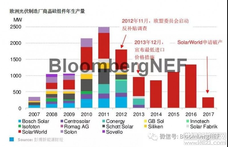欧盟委员会宣布从2018年9月3日午夜开始，结束其对中国太阳能光伏电池和组件的反倾销措施，这对于欧洲市场的光伏组件价格是个好消息，但我们不认为这会对全球光伏组件的价格以及欧盟的短期需求产生明显影响。历史缘由欧盟委员会应欧洲光伏制造商联盟2012提出的反倾销申诉，在2013年确立了针对进口中国组件的最低进口价格要求(Minimum import Price, MIP)