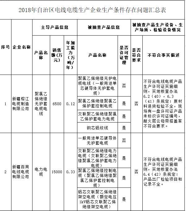 	                    	【电缆网讯】近日，新疆维吾尔自治区质量技术监督局通报了自治区和各地质监局联合检查组对涉及工业产品生产许可证管理的化肥、电线电缆、钢筋混凝土用热轧钢筋、预应力混凝土用钢材、水泥、建筑防水卷材、燃气灶具等7类产品生产企业的生产条件现场检查情况。共检查256家生产企业，生产条件符合要求的企业为136家，生产条件存在问题的企业为120 家