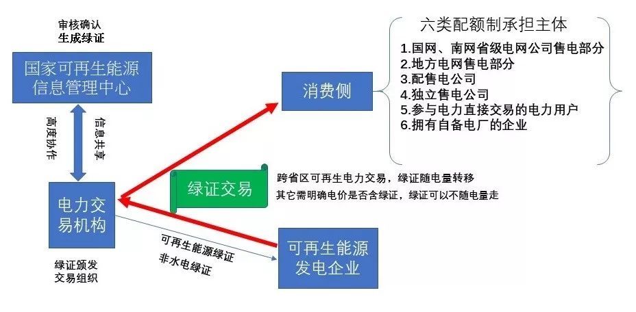 原标题：解读配额制：分布式风电和光伏市场化交易夭折？            备受关注的第二版《可再生能源电力配额制》征求意见稿终于流出。 据能见了解，影响将主要体现在四个方面：  一 分布式电力市场化交易或夭折 此次征求意见稿如果通过，可能意味着酝酿多年的分布式电力市场化交易胎死腹中，将无法开展下去