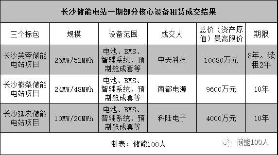 	中国储能网讯：9月25日，长沙储能电站120MWh一期工程公布了电池、智辅系统、预制舱成套设备租赁项目的竞争性谈判成交公告，中天科技、南都电源和科陆电子三家分别揽下一个标包，将各自的储能版图再度向前大幅延伸。		自8月下旬长沙储能电站正式开启EPC总包招标以来，该项目进展迅疾，在短短一个月之内已经完成了多项业务的招标和竞争性谈判