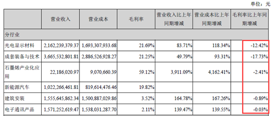 	                     【电缆网讯】近日，东旭光电公布2018年半年报，公司2018年1-6月实现营业收入111.30亿元，同比增长128.24%；实现归属于上市公司股东的扣除非经常性损益的净利润8.11亿元，较2017年上半年同比增长43.83%。 虽然半年报业绩增长靓丽，但是其主要业务相关毛利率均出现不同程度下滑，其中成套装备与技术业务毛利率下滑最厉害，同比下滑17.73%，其次是光电显示材料同比下滑12.42%