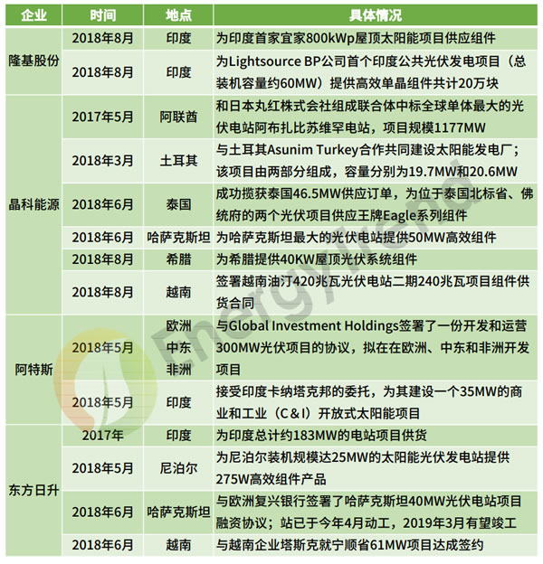                                         	　　近日，自然资源保护协会发布了《&ldquo;一带一路&rdquo;绿色电力合作发展路线图》（下称《路线图》），文中指出&ldquo;一带一路&rdquo;为中国光伏企业带来了新的市场增长空间和国际化布局，打破了以往对欧美日市场的依赖和低价竞争的局面。而随着中国光伏产业作为&ldquo;一带一路&rdquo;产能输出的重要组成部分，集邦咨询旗下新能源研究中心集邦新能源网EnergyTrend以《路线图》提到的64个主要沿