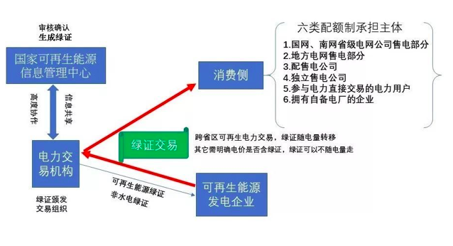 　　備受關(guān)注的第二版《可再生能源電力配額制》征求意見(jiàn)稿終于流出。
　　據(jù)能見(jiàn)了解，影響將主要體現(xiàn)在四個(gè)方面：

　　一、分布式電力市場(chǎng)化交易或夭折
　　此次征求意見(jiàn)稿如果通過(guò)，可能意味著醞釀多年的分布式電力市場(chǎng)化交易胎死腹中，將無(wú)法開(kāi)展下去