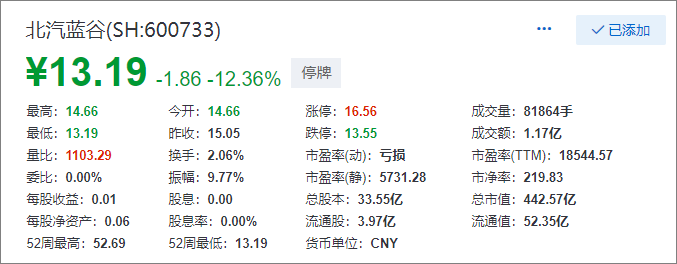 原标题：北汽新能源上市首日大跌12%临停，业绩依赖政府补贴             文/王谦 编/李 悫 9月27日，搜狐财经“公司深读”获悉，北汽银谷（SH：600733）上市首日，开盘3分钟即大幅下跌，股价报13.19元，下跌12.36%。 随后，北汽蓝谷公告称，由于今日上午交易出现异常波动，上交所对其实施了临时停牌，当日10时00分起恢复交易