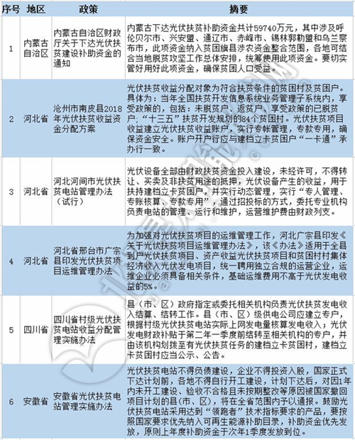 原标题：无补贴光伏行业迎来新发展期 看8月份国家与地方政策最新方向！             “531”新政出台已近4个月，国内光伏市场重新进入适应与创新新阶段。无补贴项目大门开启，平价上网脚步渐行渐近，光伏补贴、光伏扶贫、清洁取暖等政策相继出台;更可喜的是，海外光伏市场也出现了一些新变化