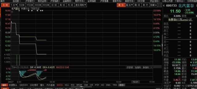 原标题：北汽新能源借壳上市：北汽蓝谷暴跌逾23%再临停 今日将不再交易            9月27日，北汽新能源借壳上市的北汽蓝谷开盘大跌12%，股票临时停牌。盘中临停的北汽蓝谷自10时00分起恢复交易，持续下跌走低，暴跌逾23%，再度临停