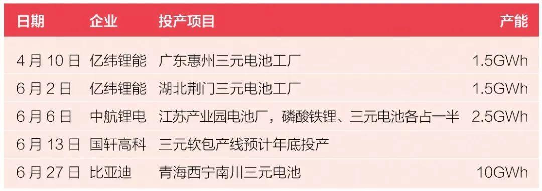 	中国储能网讯：锂电行业超过300%的供需比例，却依然难阻投资热情。半年超1000亿的并购规模，究竟谁在赚钱？谁在玩火？	冰与火	根据公开数据显示，中国动力电池的产能在2016、2017年分别达到101GWh、154GWh