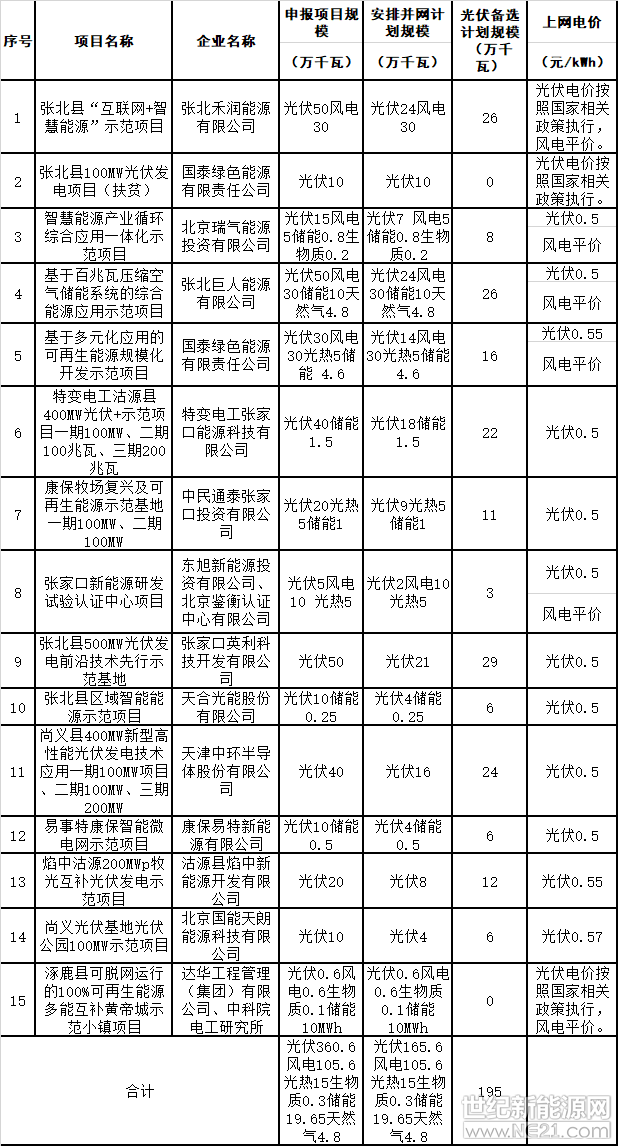 近日，河北省发布了张家口市可再生能源示范区示范项目实施方案公示，包括风电、光伏、微电网、生物质等15个项目，详情如下：张家口市可再生能源示范区示范项目实施方案公示按照国家能源局《关于做好张家口可再生能源示范区项目建设管理有关工作的通知》（国能综通新能〔2018〕54号）要求，在征求国网冀北电力有限公司电网接入意见和水电水利规划设计总院组织专家评审意见的基础上，张家口市发改委研究提出了可再生能源示范区示范项目实施方案，现予以公示。公示时间为2018年9月26日至9月30日