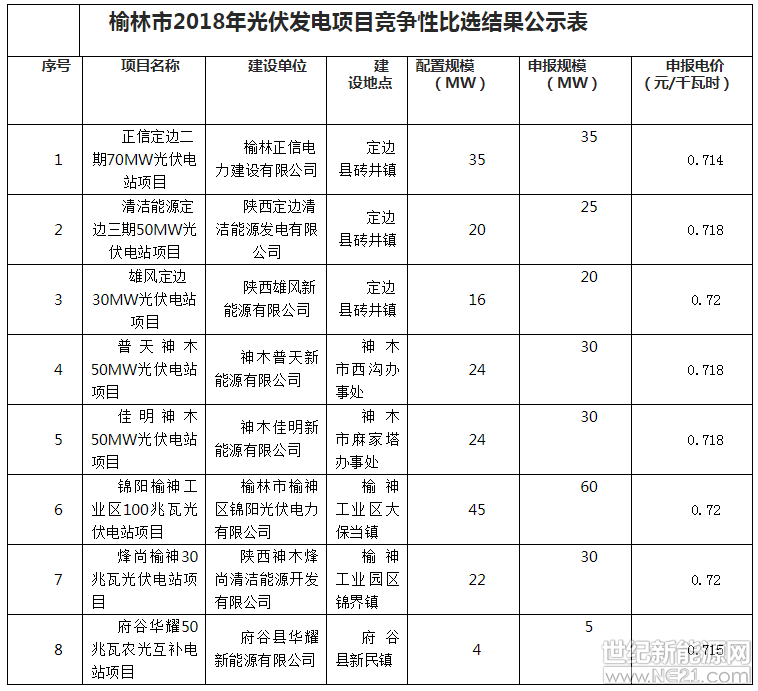 &nbsp;2018年9月19日，榆林市发改委联合相关县市区发改局、国网榆林供电公司、榆林供电局，按照市发改委《关于印发2018年榆林市光伏发电项目竞争配置办法的通知》(榆政发改发〔2018〕380号)要求，对参选项目进行了审核并形成了配置意见。现将《榆林市2018年光伏发电项目竞争性比选结果公示表》进行公示
