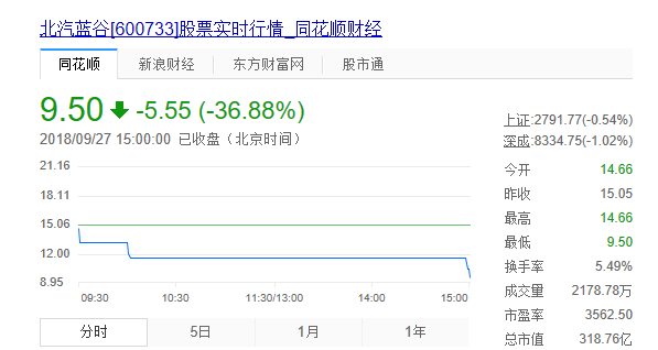 原标题：收跌37%，北汽新能源上市首日市值蒸发186亿元            9月27日，借壳SST前锋的北汽新能源恢复上市交易，但上市首日北汽蓝谷迎来暴跌，至收盘大跌36.88%，报9.5元/股，单日市值蒸发186.2亿元。 恢复上市首日，北汽蓝谷不设涨跌停限制