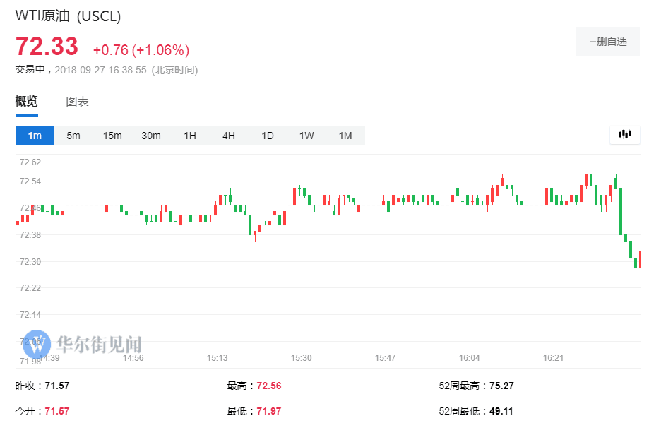 原标题：媒体称沙特计划未来两个月增加石油供应 油价涨幅快速收窄            　　消息人士称，沙特计划未来两个月将石油供应增加20万至30万桶/日，弥补伊朗产出的下降。沙特及其他产油国上周讨论了可能的增产事宜，决定12月会议上再行讨论