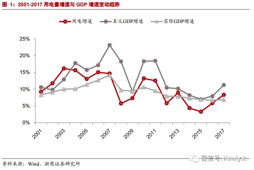 原标题：浙商·电新电力 | 电力过剩与紧张矛盾吗？            （图片来源：国家电网官方网站） （请关注：iAnalyst）近年来电力供给相对过剩几乎已经成为共识，但2017年底与2018年中，部分地区却呈现出紧张格局。二者矛盾吗？该如何化解？ 0投资要点 电力需求有望维持中低速增长，总装机规模或仍需适度控制 中长期来看，用电量增速与名义GDP增速存在较强的相关性，如果同时考虑国内经济结构转型以及节能减排的持续推动，单位GDP能耗与电耗均有望保持平稳下行
